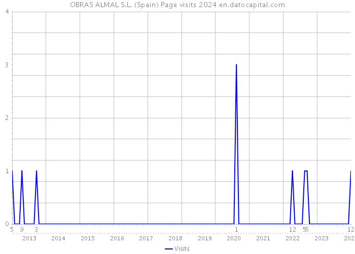 OBRAS ALMAL S.L. (Spain) Page visits 2024 