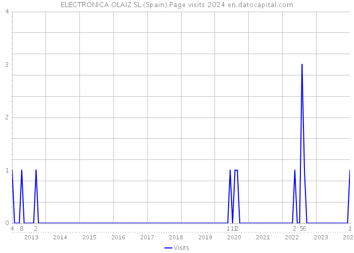 ELECTRONICA OLAIZ SL (Spain) Page visits 2024 
