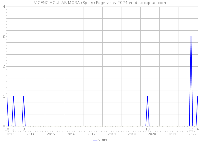 VICENC AGUILAR MORA (Spain) Page visits 2024 