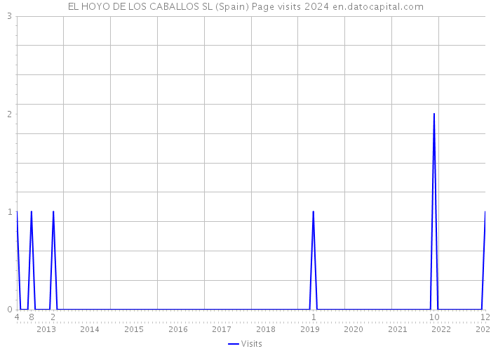 EL HOYO DE LOS CABALLOS SL (Spain) Page visits 2024 
