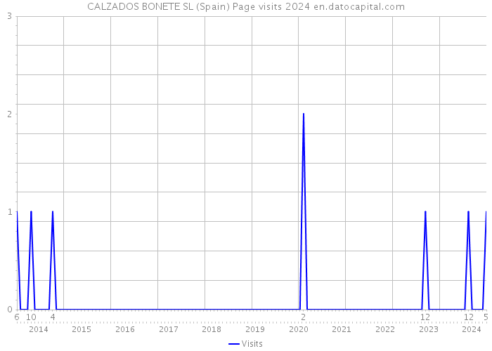 CALZADOS BONETE SL (Spain) Page visits 2024 