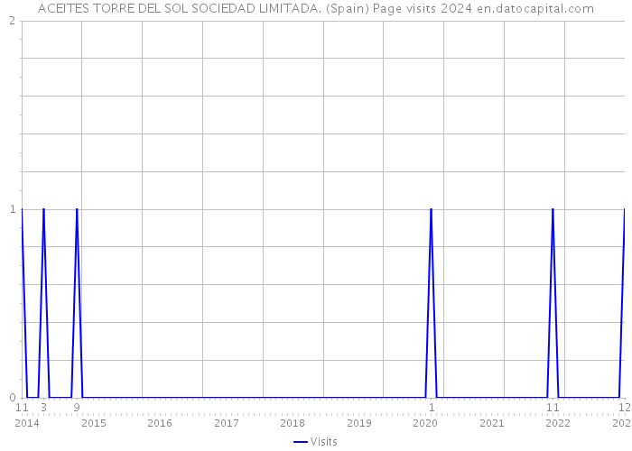 ACEITES TORRE DEL SOL SOCIEDAD LIMITADA. (Spain) Page visits 2024 