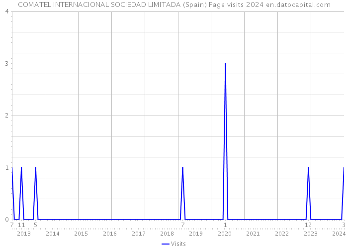 COMATEL INTERNACIONAL SOCIEDAD LIMITADA (Spain) Page visits 2024 
