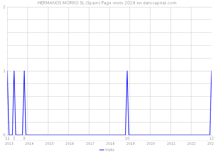 HERMANOS MORRO SL (Spain) Page visits 2024 
