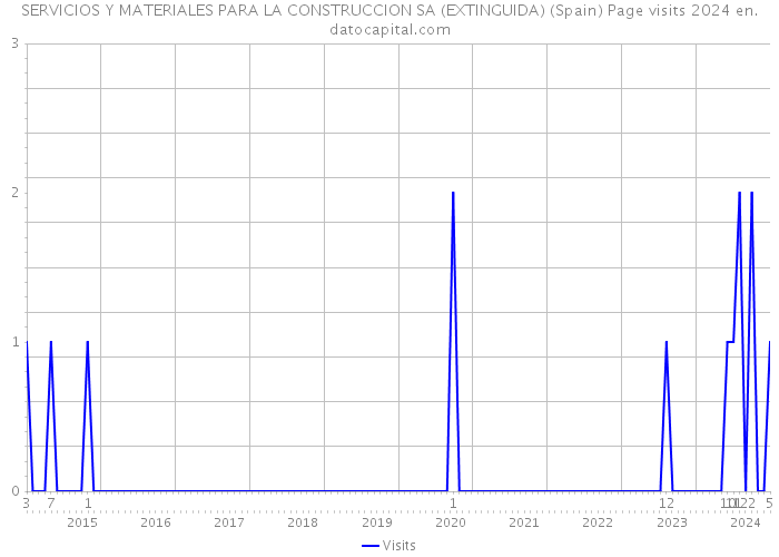 SERVICIOS Y MATERIALES PARA LA CONSTRUCCION SA (EXTINGUIDA) (Spain) Page visits 2024 