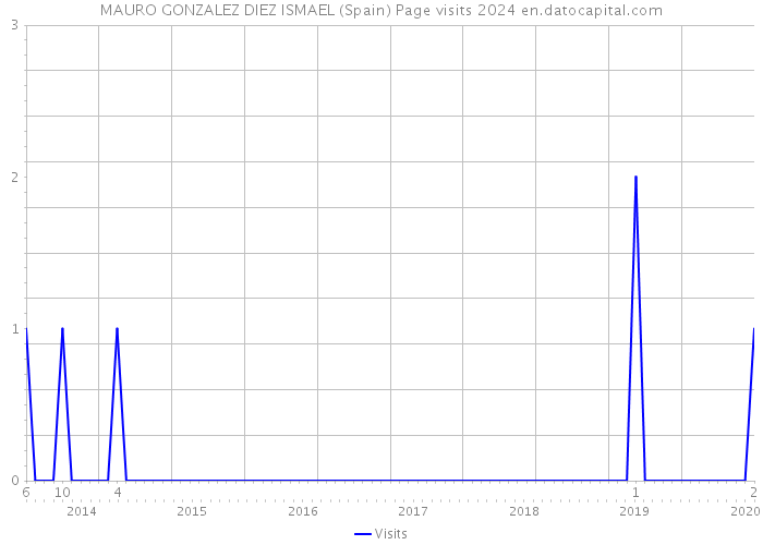 MAURO GONZALEZ DIEZ ISMAEL (Spain) Page visits 2024 