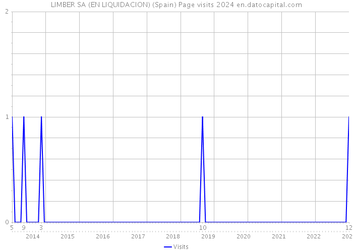 LIMBER SA (EN LIQUIDACION) (Spain) Page visits 2024 