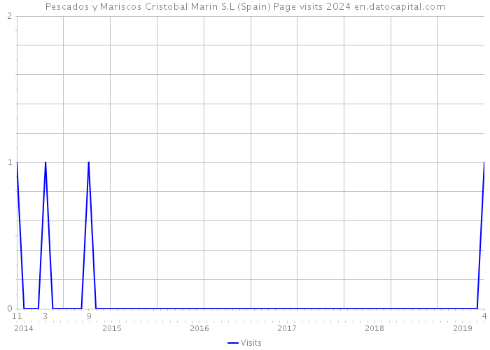 Pescados y Mariscos Cristobal Marin S.L (Spain) Page visits 2024 