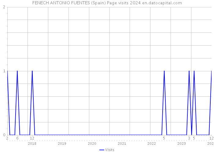 FENECH ANTONIO FUENTES (Spain) Page visits 2024 