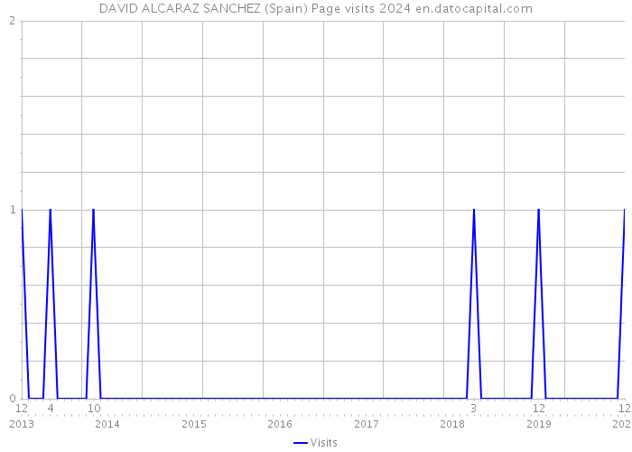 DAVID ALCARAZ SANCHEZ (Spain) Page visits 2024 