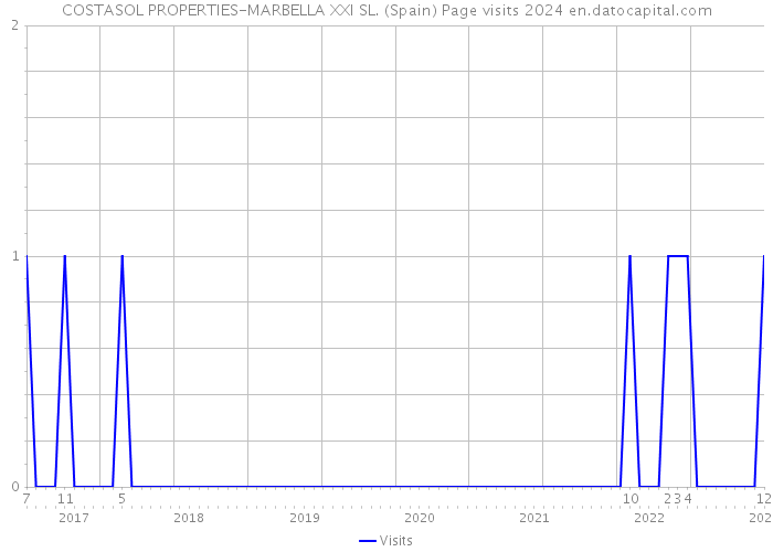 COSTASOL PROPERTIES-MARBELLA XXI SL. (Spain) Page visits 2024 