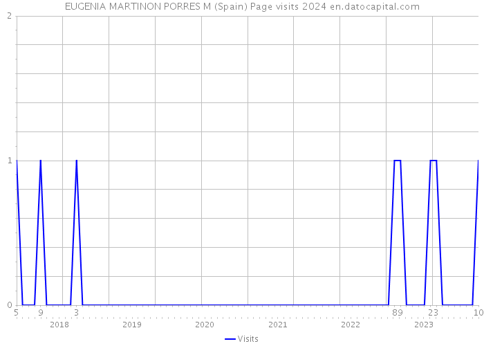 EUGENIA MARTINON PORRES M (Spain) Page visits 2024 