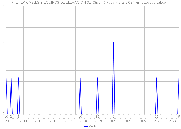 PFEIFER CABLES Y EQUIPOS DE ELEVACION SL. (Spain) Page visits 2024 