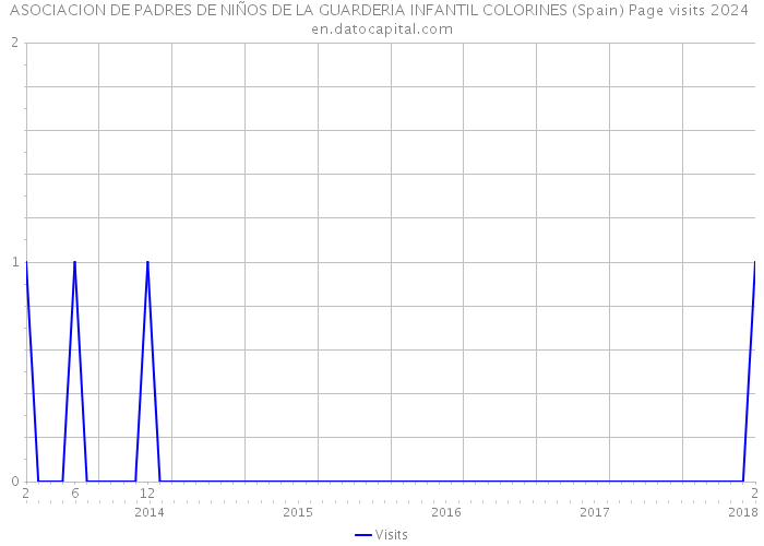 ASOCIACION DE PADRES DE NIÑOS DE LA GUARDERIA INFANTIL COLORINES (Spain) Page visits 2024 