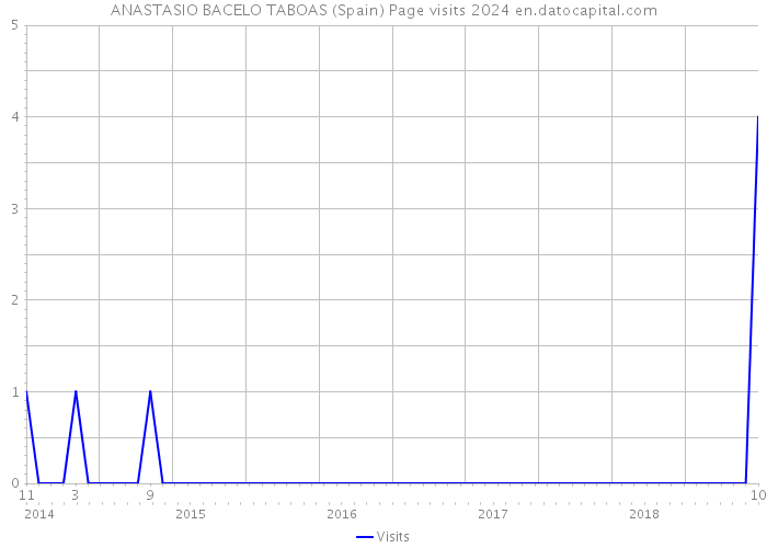 ANASTASIO BACELO TABOAS (Spain) Page visits 2024 