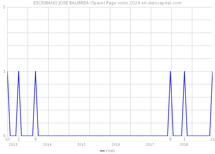ESCRIBANO JOSE BALIBREA (Spain) Page visits 2024 