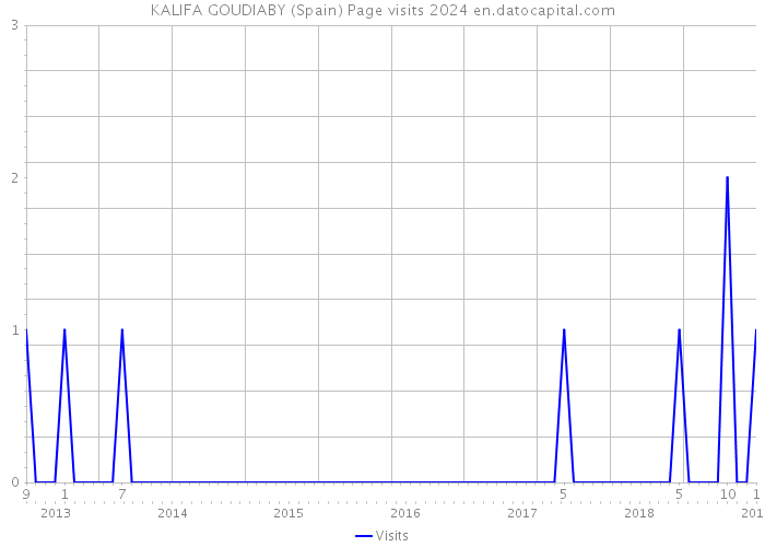 KALIFA GOUDIABY (Spain) Page visits 2024 
