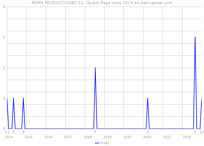 MOPA PRODUCCIONES S.L. (Spain) Page visits 2024 