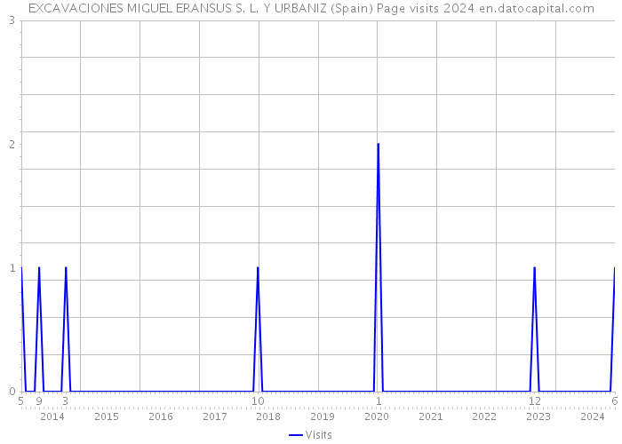 EXCAVACIONES MIGUEL ERANSUS S. L. Y URBANIZ (Spain) Page visits 2024 