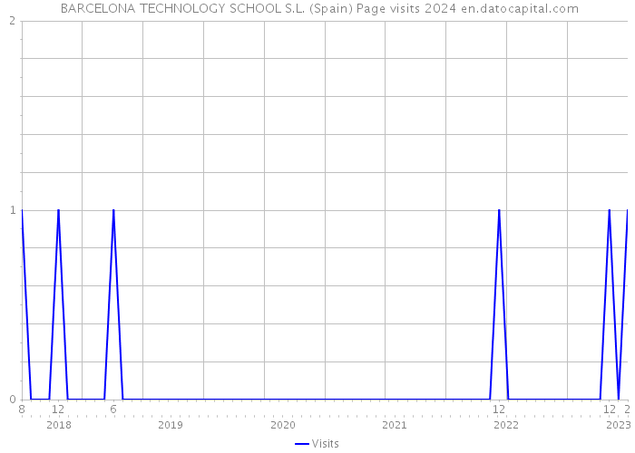  BARCELONA TECHNOLOGY SCHOOL S.L. (Spain) Page visits 2024 