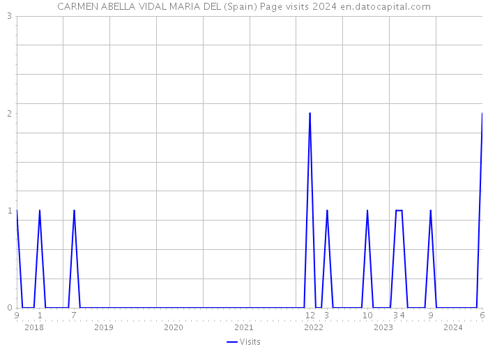 CARMEN ABELLA VIDAL MARIA DEL (Spain) Page visits 2024 