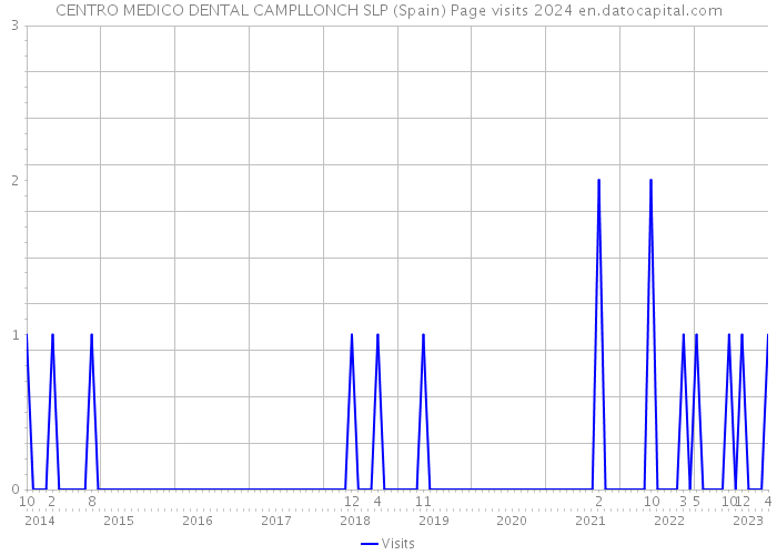 CENTRO MEDICO DENTAL CAMPLLONCH SLP (Spain) Page visits 2024 
