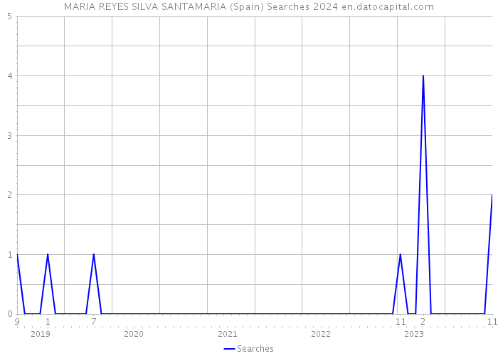 MARIA REYES SILVA SANTAMARIA (Spain) Searches 2024 