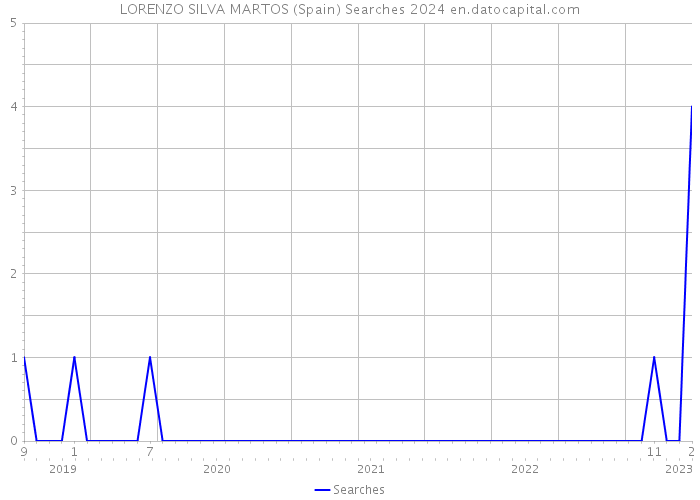 LORENZO SILVA MARTOS (Spain) Searches 2024 