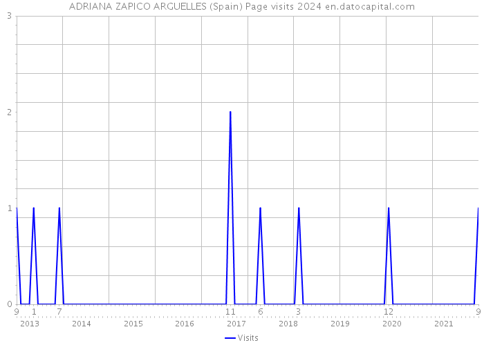 ADRIANA ZAPICO ARGUELLES (Spain) Page visits 2024 