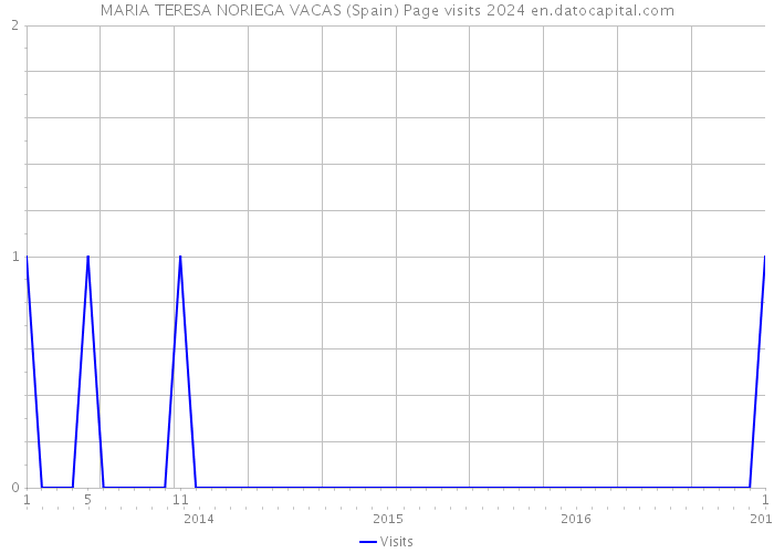 MARIA TERESA NORIEGA VACAS (Spain) Page visits 2024 