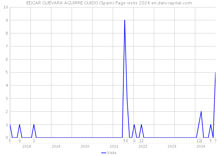 EDGAR GUEVARA AGUIRRE GUIDO (Spain) Page visits 2024 