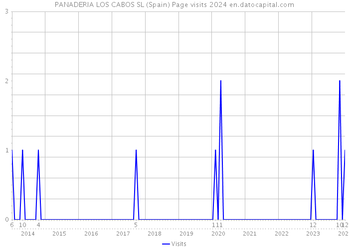 PANADERIA LOS CABOS SL (Spain) Page visits 2024 