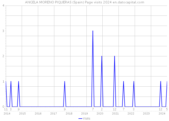 ANGELA MORENO PIQUERAS (Spain) Page visits 2024 
