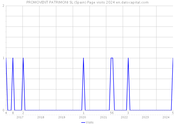 PROMOVENT PATRIMONI SL (Spain) Page visits 2024 