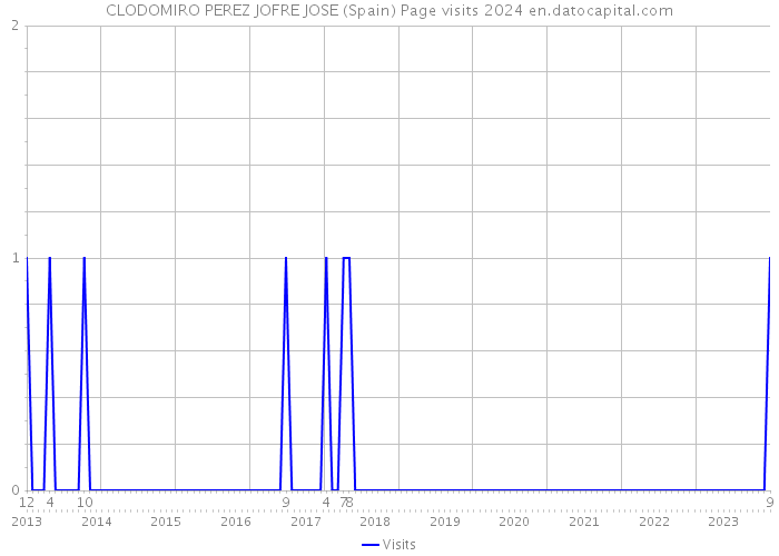 CLODOMIRO PEREZ JOFRE JOSE (Spain) Page visits 2024 