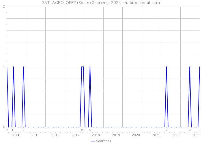 SAT AGROLOPEZ (Spain) Searches 2024 