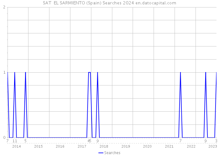 SAT EL SARMIENTO (Spain) Searches 2024 