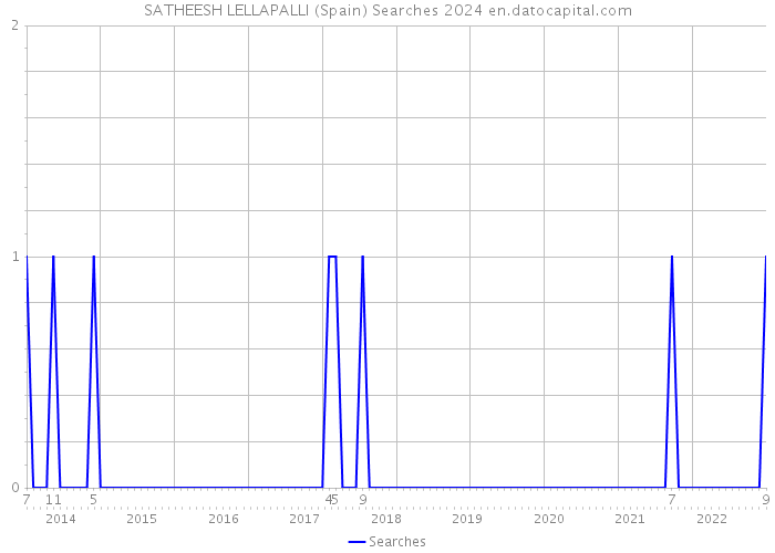 SATHEESH LELLAPALLI (Spain) Searches 2024 