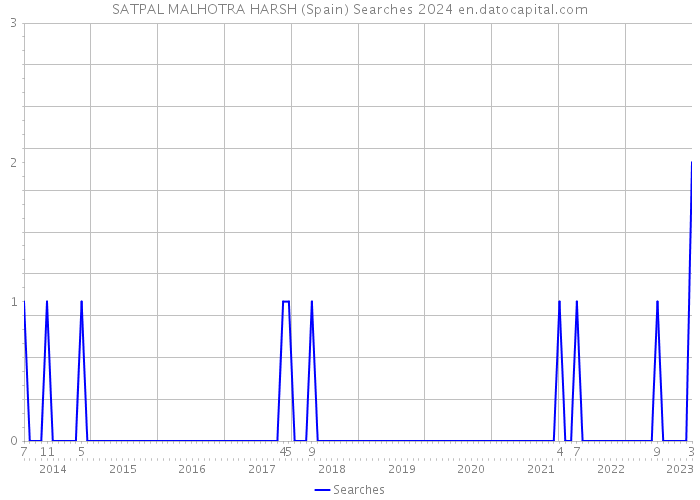 SATPAL MALHOTRA HARSH (Spain) Searches 2024 