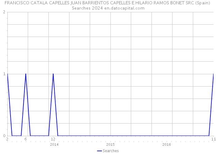 FRANCISCO CATALA CAPELLES JUAN BARRIENTOS CAPELLES E HILARIO RAMOS BONET SRC (Spain) Searches 2024 