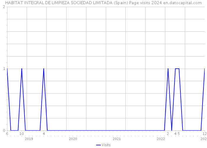 HABITAT INTEGRAL DE LIMPIEZA SOCIEDAD LIMITADA (Spain) Page visits 2024 