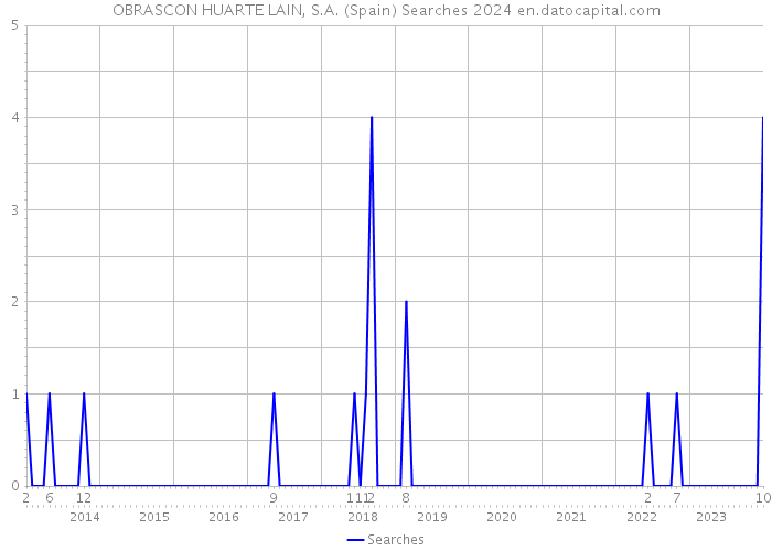 OBRASCON HUARTE LAIN, S.A. (Spain) Searches 2024 