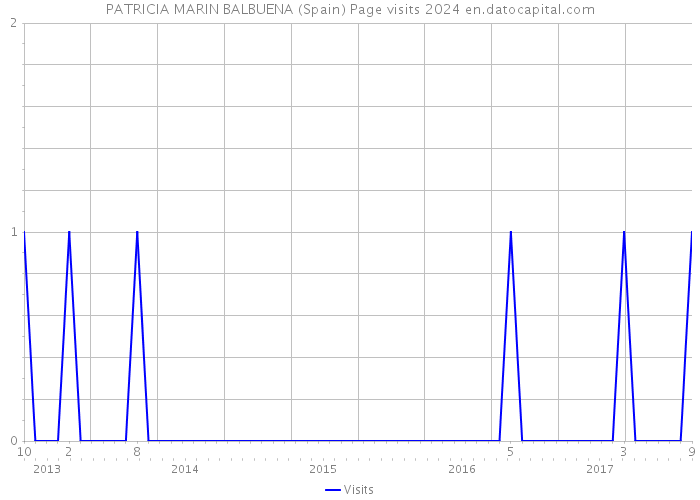 PATRICIA MARIN BALBUENA (Spain) Page visits 2024 