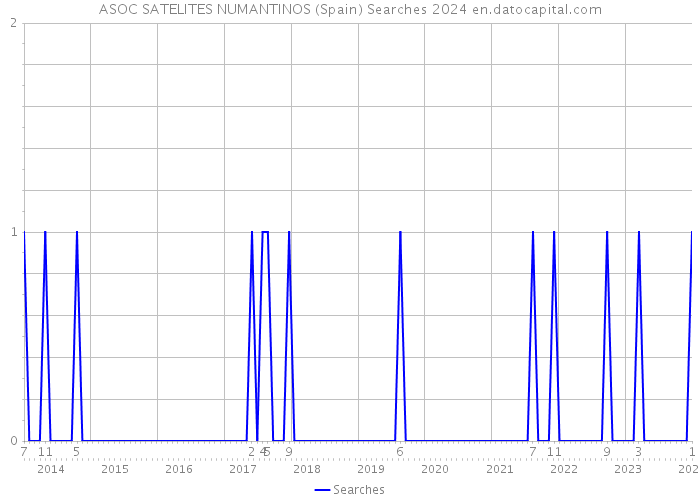 ASOC SATELITES NUMANTINOS (Spain) Searches 2024 