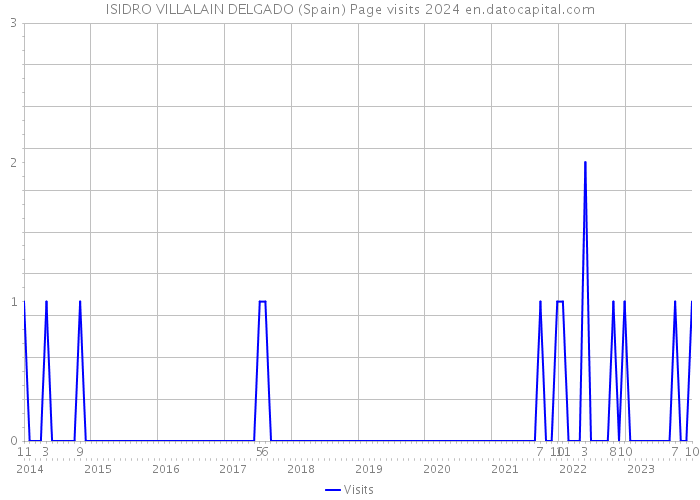 ISIDRO VILLALAIN DELGADO (Spain) Page visits 2024 