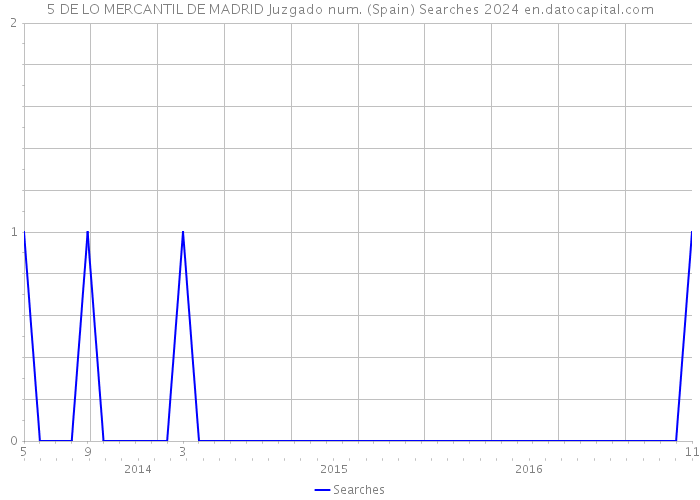 5 DE LO MERCANTIL DE MADRID Juzgado num. (Spain) Searches 2024 