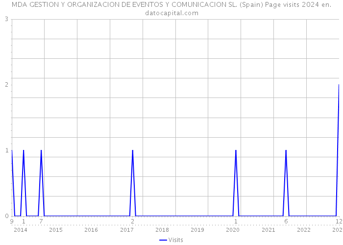 MDA GESTION Y ORGANIZACION DE EVENTOS Y COMUNICACION SL. (Spain) Page visits 2024 