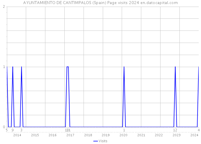 AYUNTAMIENTO DE CANTIMPALOS (Spain) Page visits 2024 