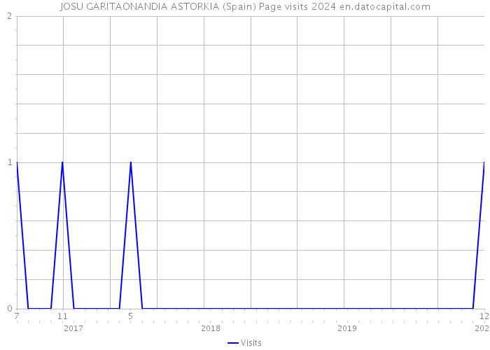 JOSU GARITAONANDIA ASTORKIA (Spain) Page visits 2024 