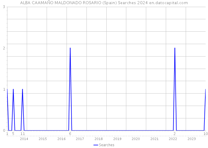 ALBA CAAMAÑO MALDONADO ROSARIO (Spain) Searches 2024 